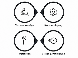 Unser Ansatz: Analyse. Konzept. Umsetzung.